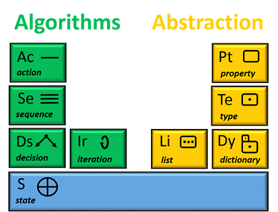 Figure 3. A Computational Table of Elements